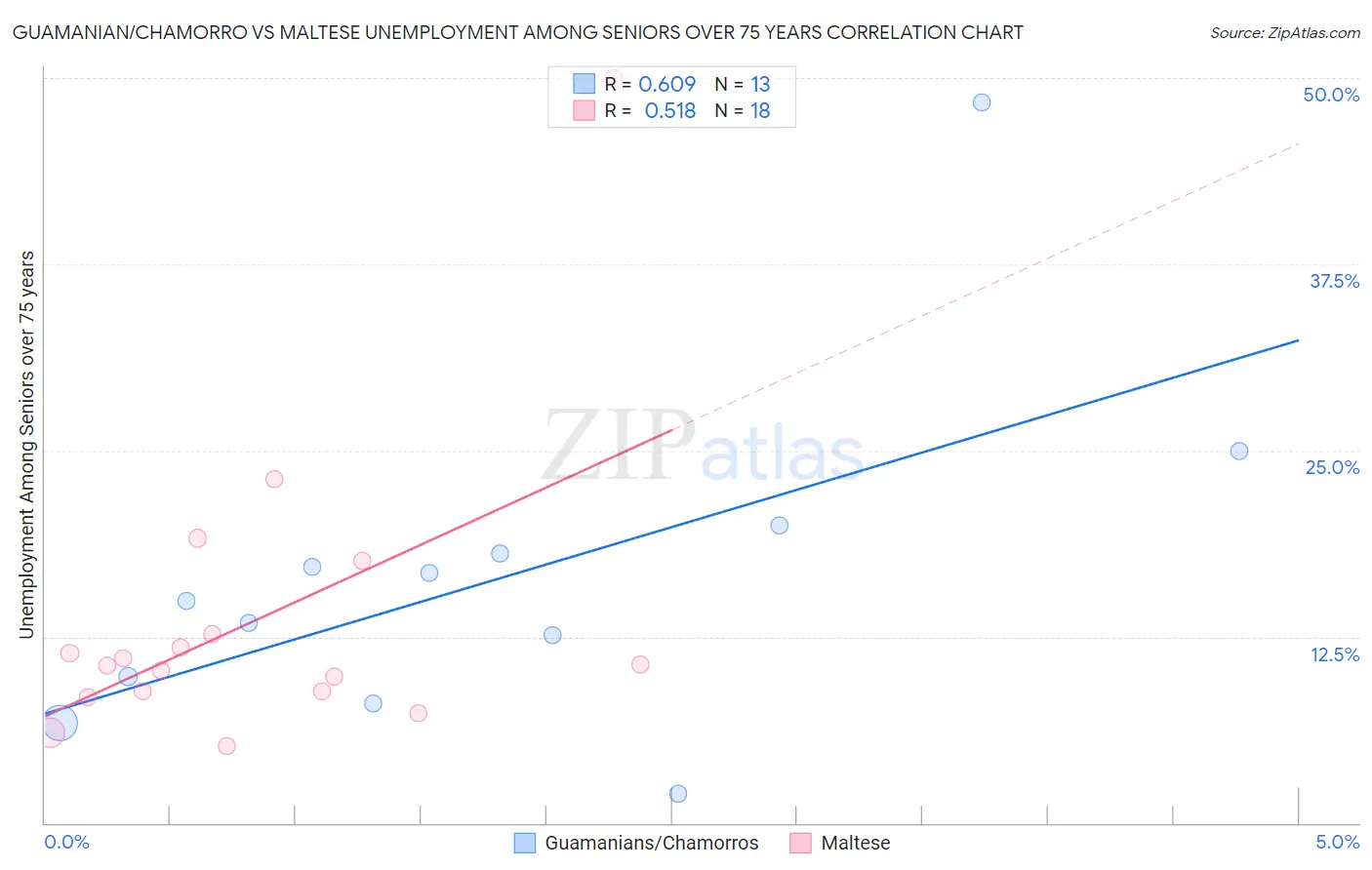 Guamanian/Chamorro vs Maltese Unemployment Among Seniors over 75 years