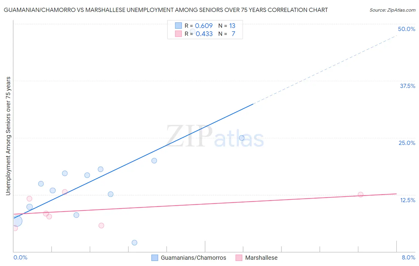 Guamanian/Chamorro vs Marshallese Unemployment Among Seniors over 75 years