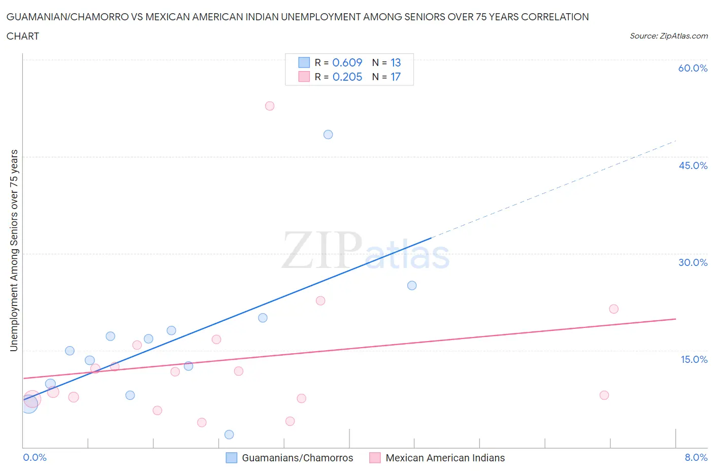 Guamanian/Chamorro vs Mexican American Indian Unemployment Among Seniors over 75 years