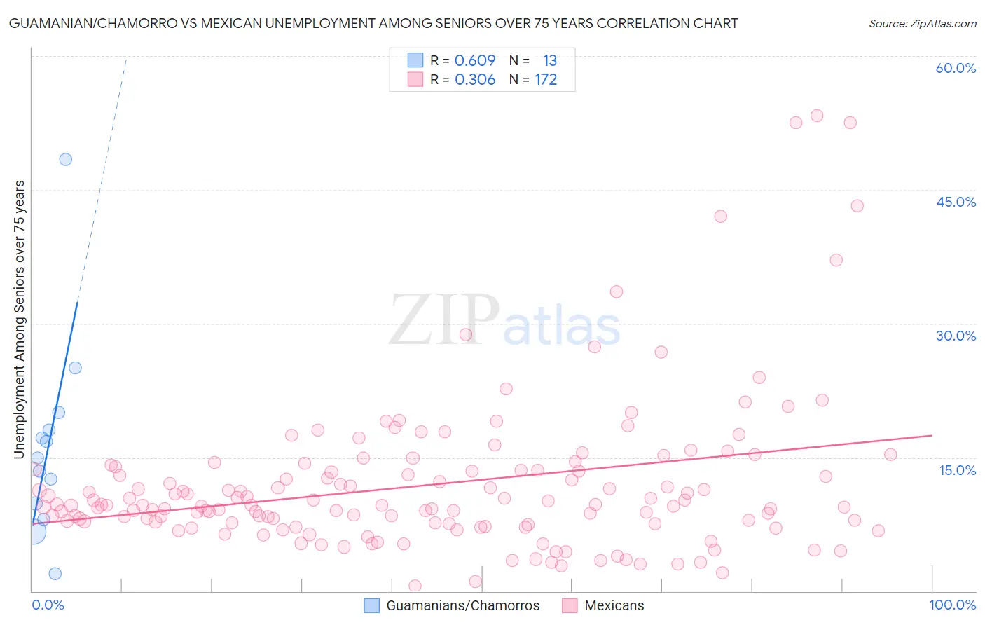 Guamanian/Chamorro vs Mexican Unemployment Among Seniors over 75 years