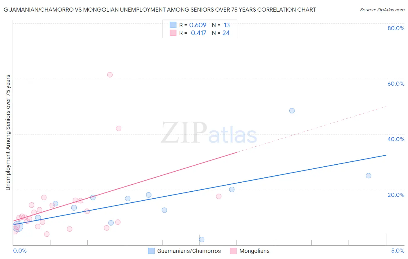 Guamanian/Chamorro vs Mongolian Unemployment Among Seniors over 75 years