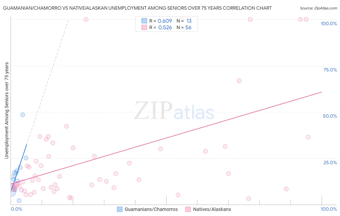 Guamanian/Chamorro vs Native/Alaskan Unemployment Among Seniors over 75 years