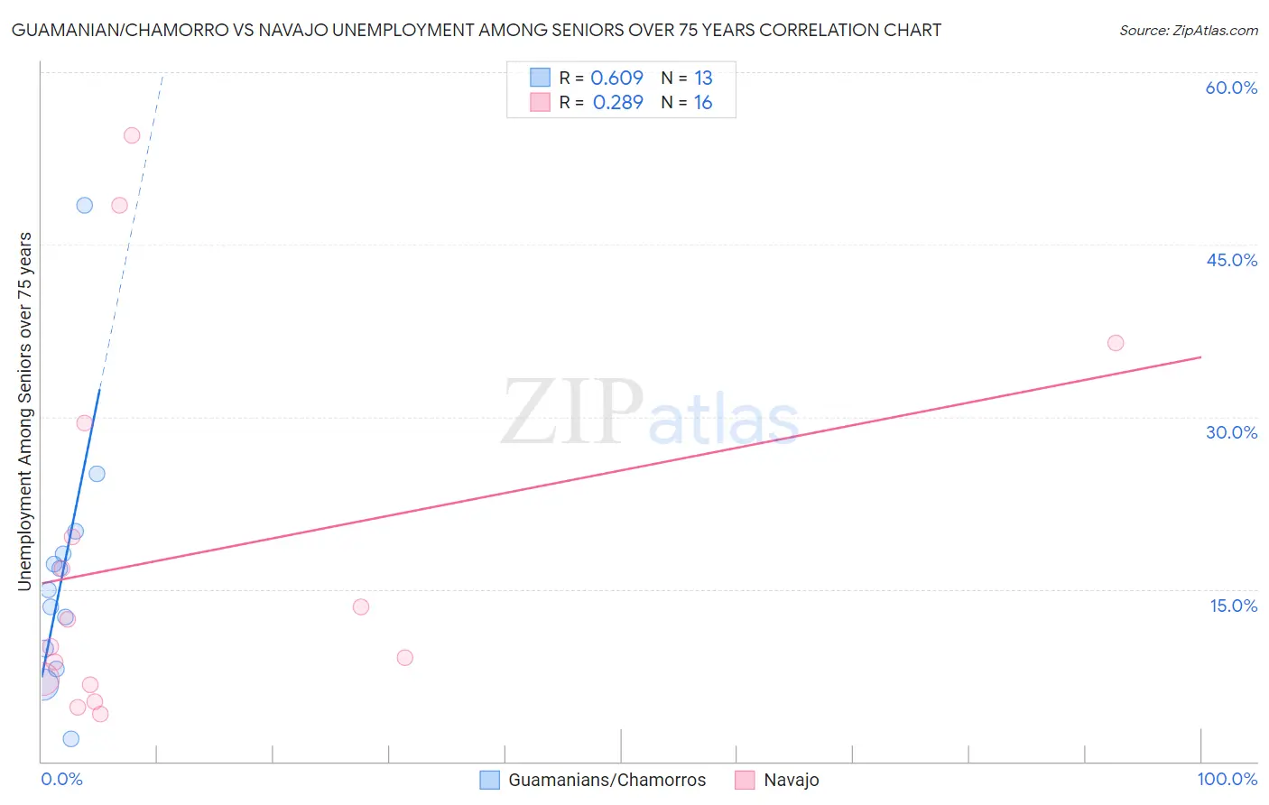 Guamanian/Chamorro vs Navajo Unemployment Among Seniors over 75 years