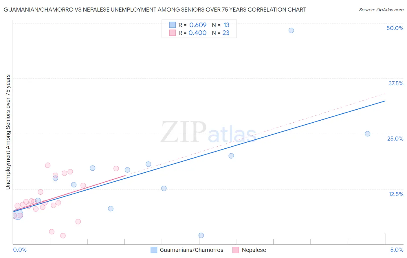 Guamanian/Chamorro vs Nepalese Unemployment Among Seniors over 75 years