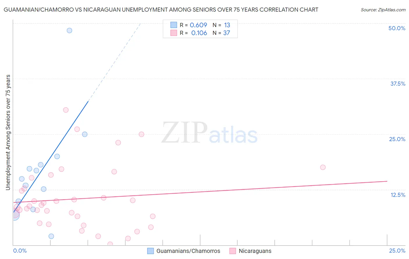 Guamanian/Chamorro vs Nicaraguan Unemployment Among Seniors over 75 years