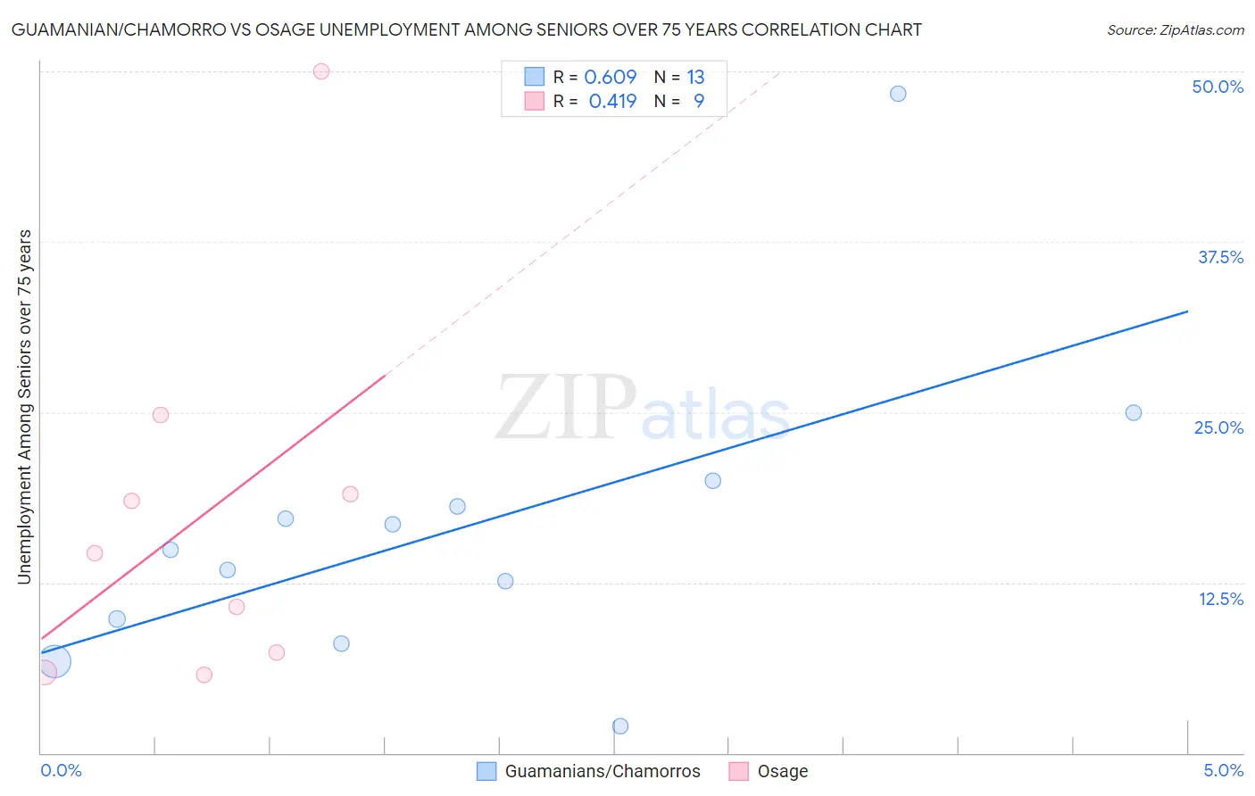 Guamanian/Chamorro vs Osage Unemployment Among Seniors over 75 years