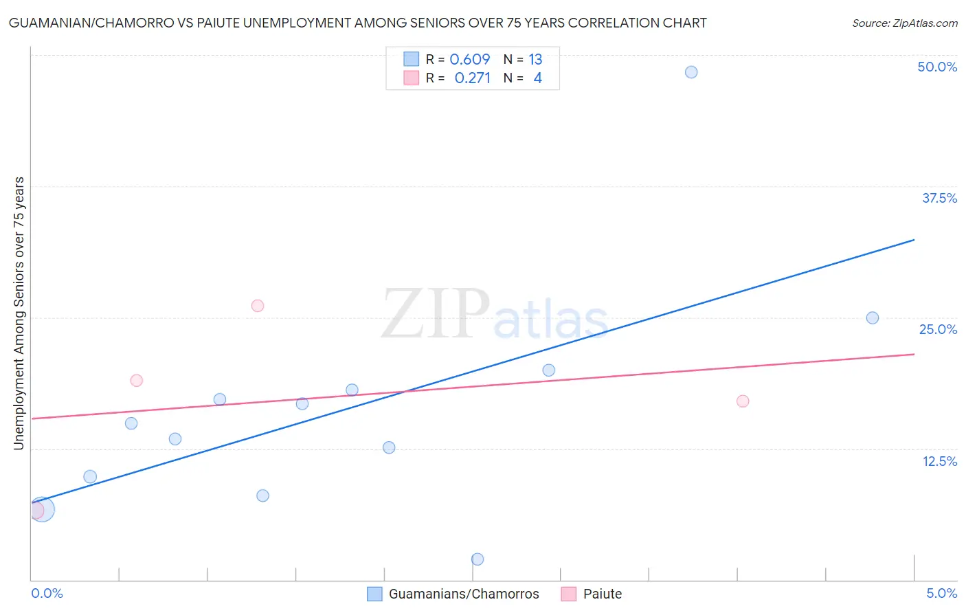 Guamanian/Chamorro vs Paiute Unemployment Among Seniors over 75 years