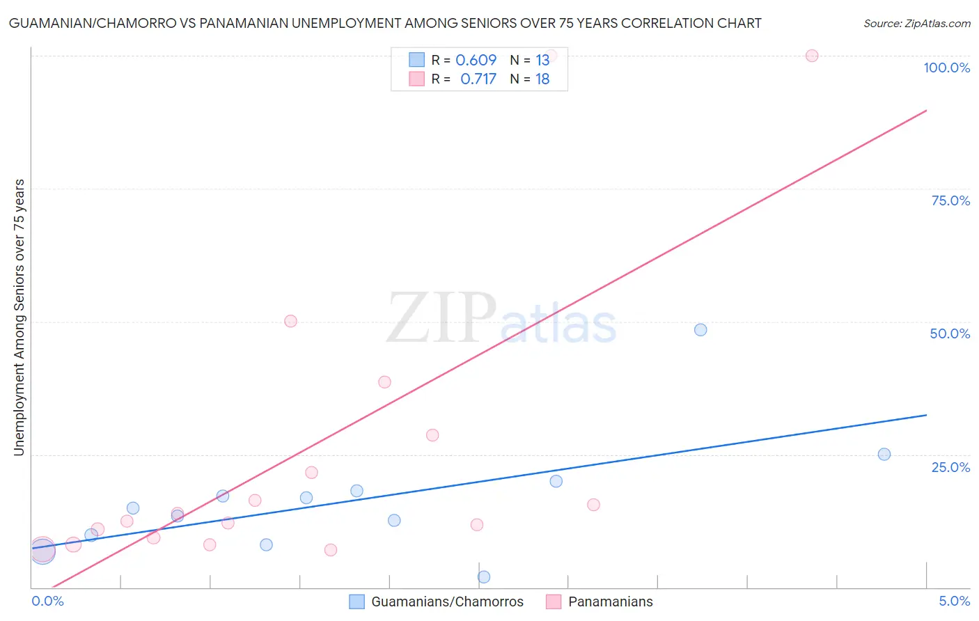 Guamanian/Chamorro vs Panamanian Unemployment Among Seniors over 75 years