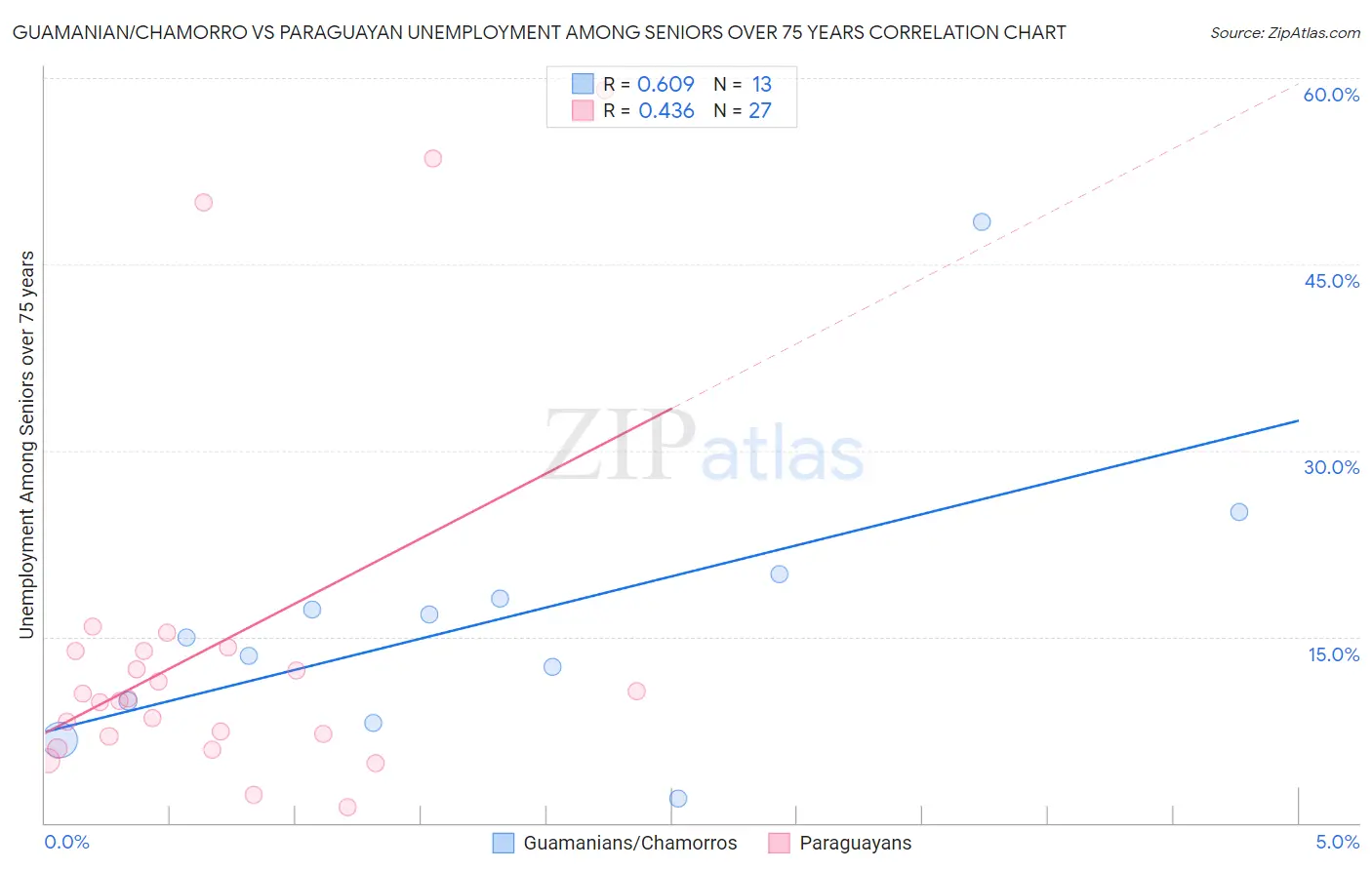 Guamanian/Chamorro vs Paraguayan Unemployment Among Seniors over 75 years
