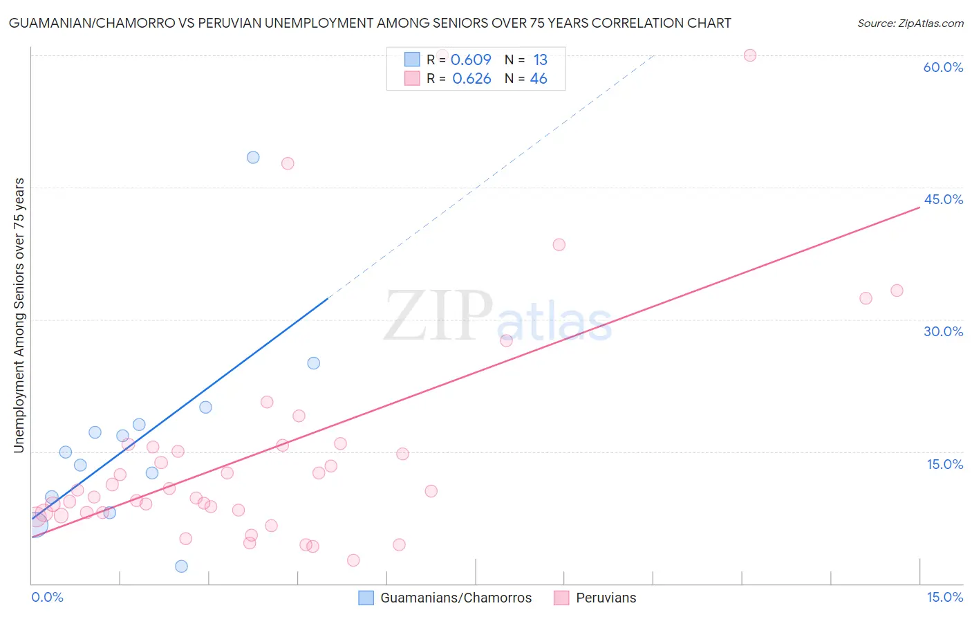 Guamanian/Chamorro vs Peruvian Unemployment Among Seniors over 75 years