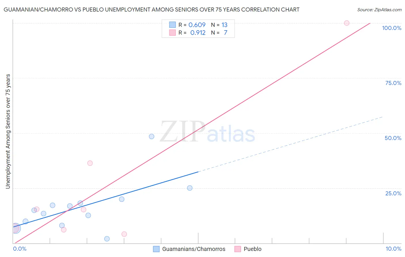 Guamanian/Chamorro vs Pueblo Unemployment Among Seniors over 75 years