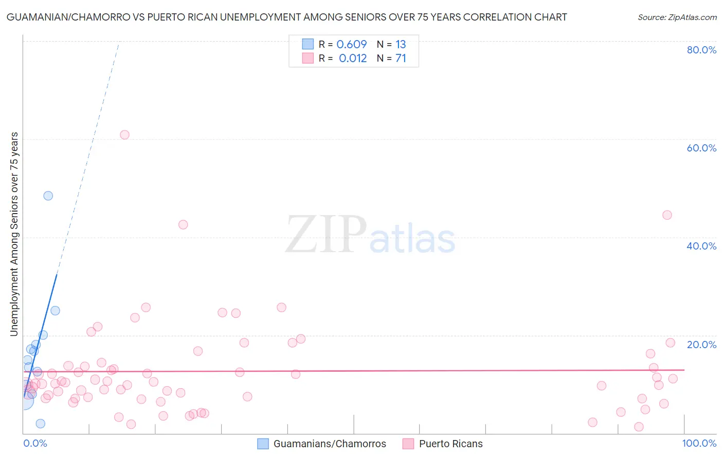 Guamanian/Chamorro vs Puerto Rican Unemployment Among Seniors over 75 years