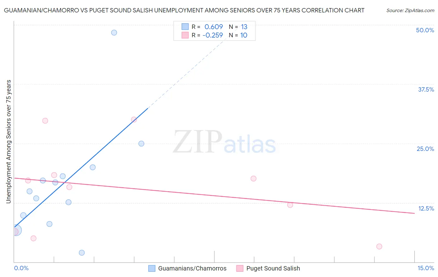 Guamanian/Chamorro vs Puget Sound Salish Unemployment Among Seniors over 75 years