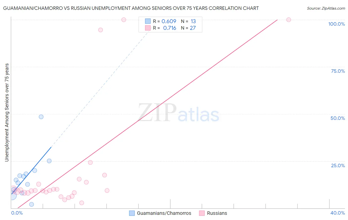 Guamanian/Chamorro vs Russian Unemployment Among Seniors over 75 years
