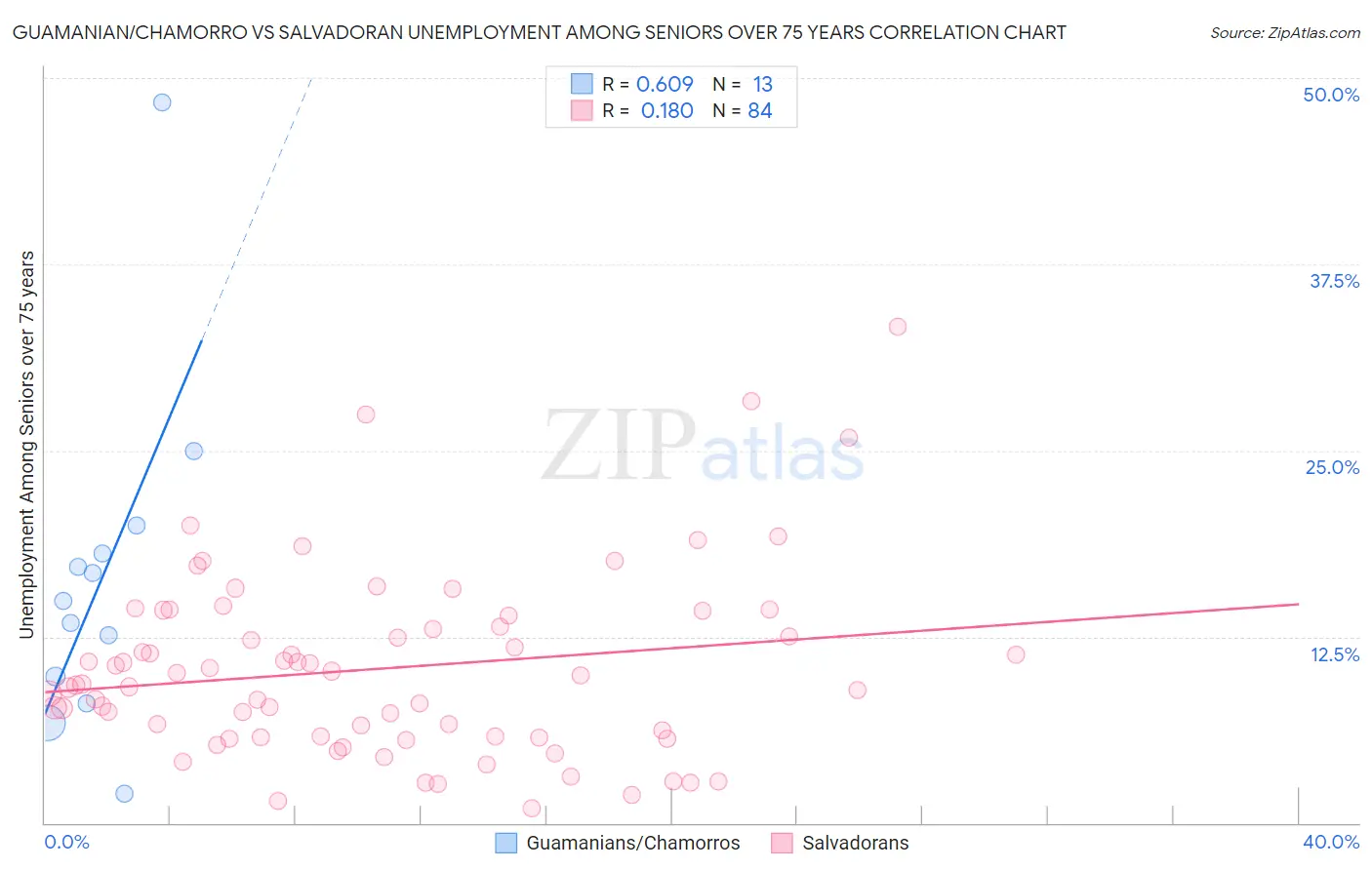 Guamanian/Chamorro vs Salvadoran Unemployment Among Seniors over 75 years