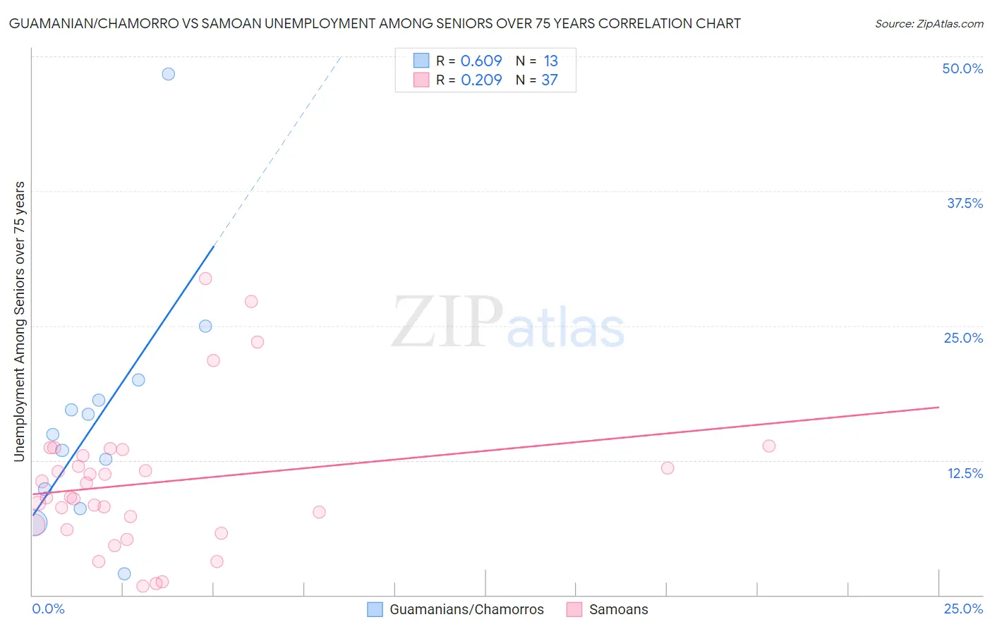 Guamanian/Chamorro vs Samoan Unemployment Among Seniors over 75 years