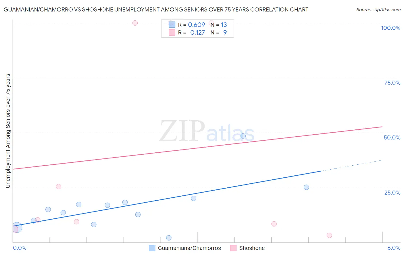 Guamanian/Chamorro vs Shoshone Unemployment Among Seniors over 75 years
