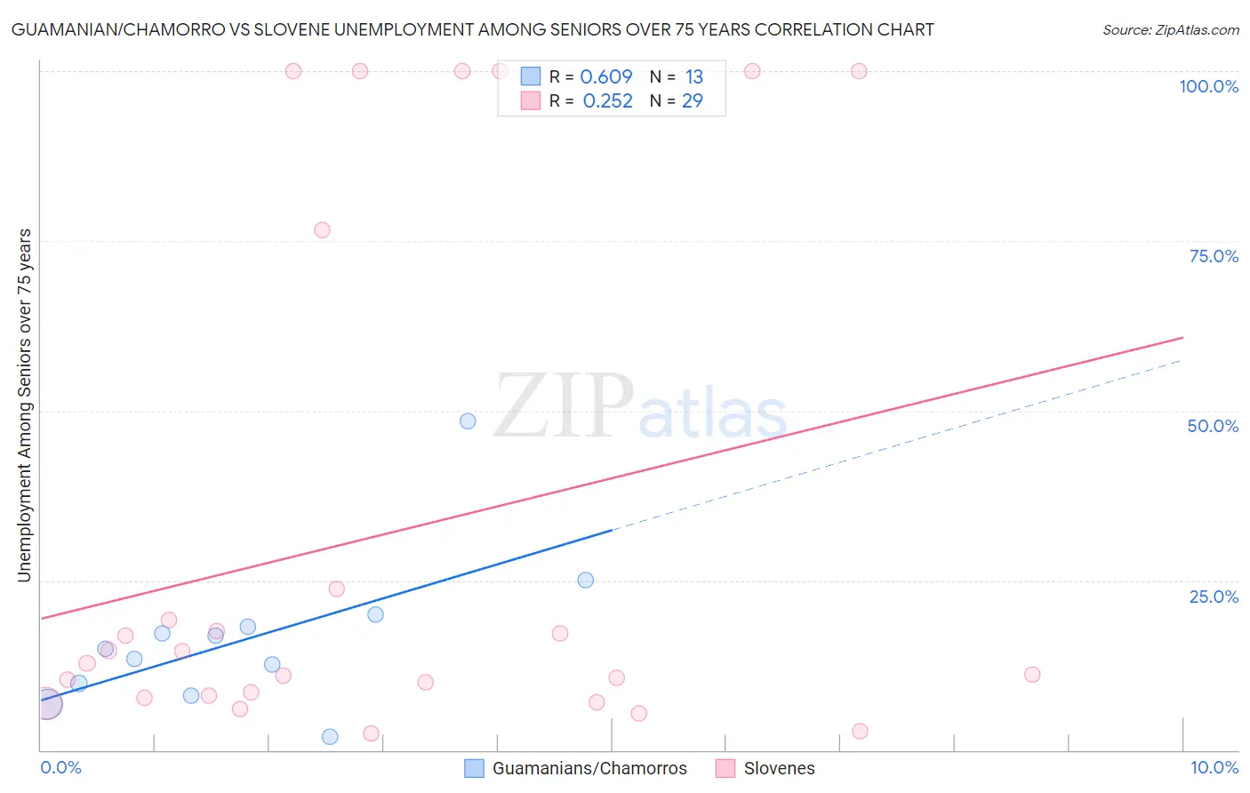 Guamanian/Chamorro vs Slovene Unemployment Among Seniors over 75 years