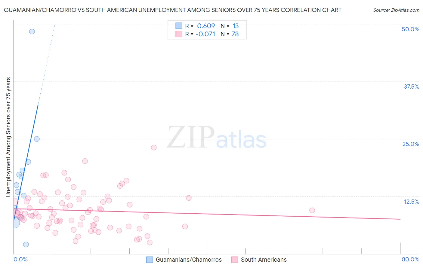 Guamanian/Chamorro vs South American Unemployment Among Seniors over 75 years