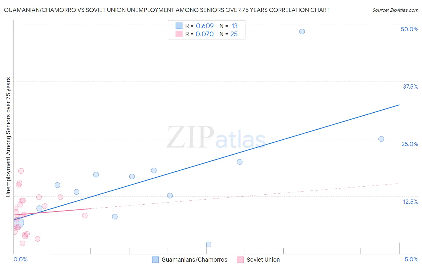Guamanian/Chamorro vs Soviet Union Unemployment Among Seniors over 75 years