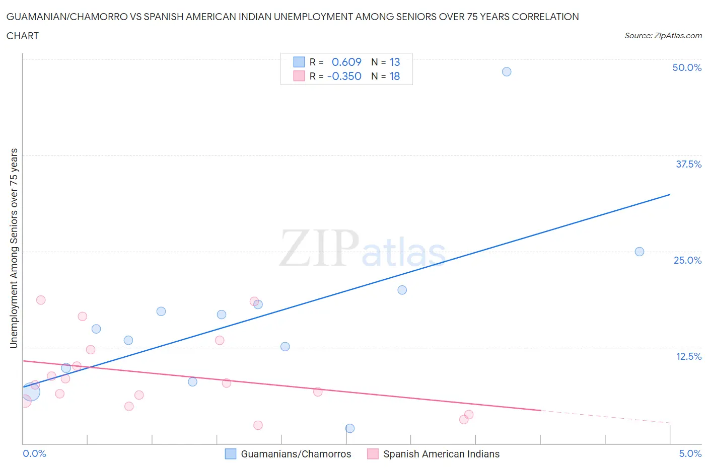Guamanian/Chamorro vs Spanish American Indian Unemployment Among Seniors over 75 years