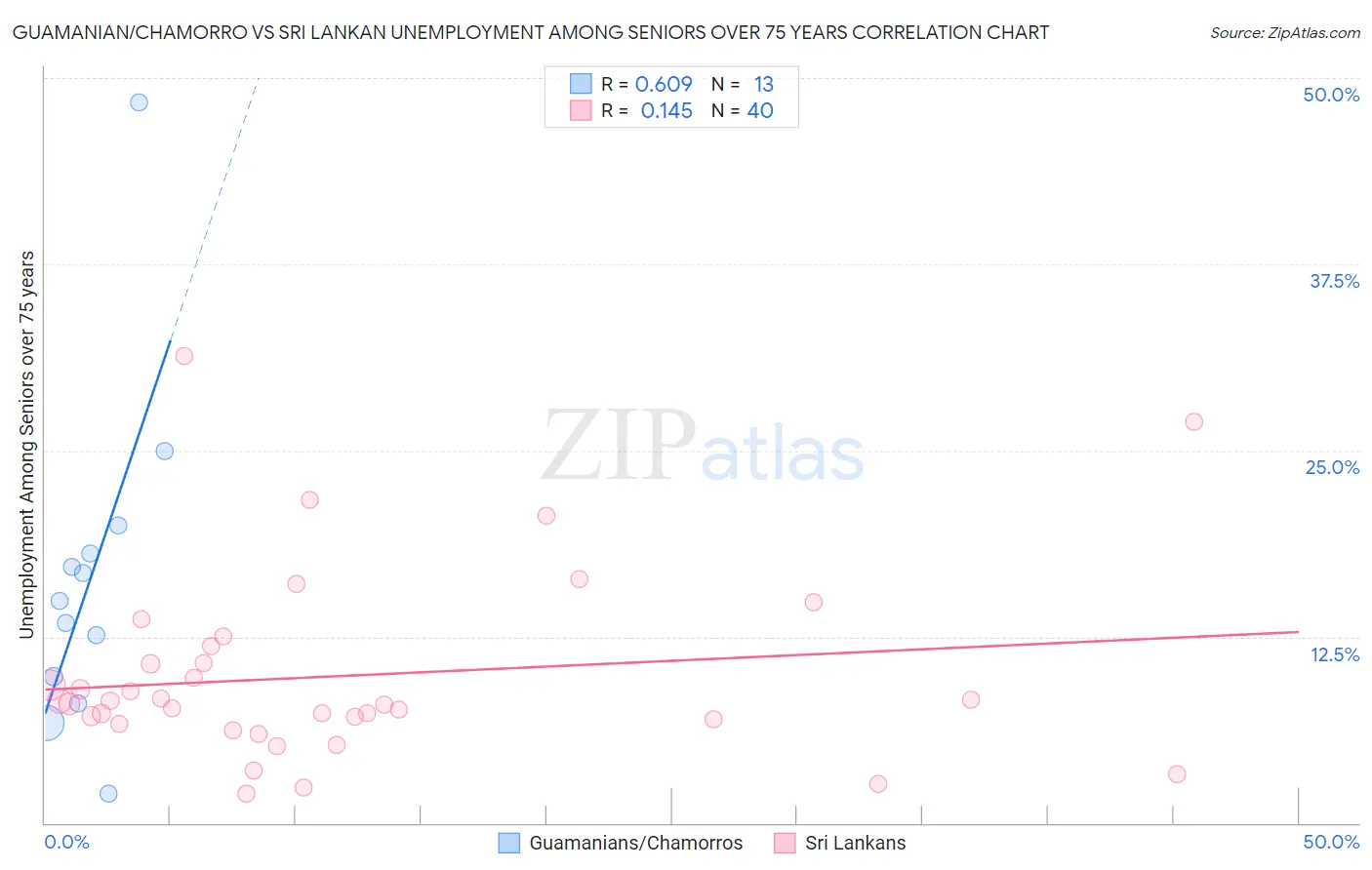 Guamanian/Chamorro vs Sri Lankan Unemployment Among Seniors over 75 years