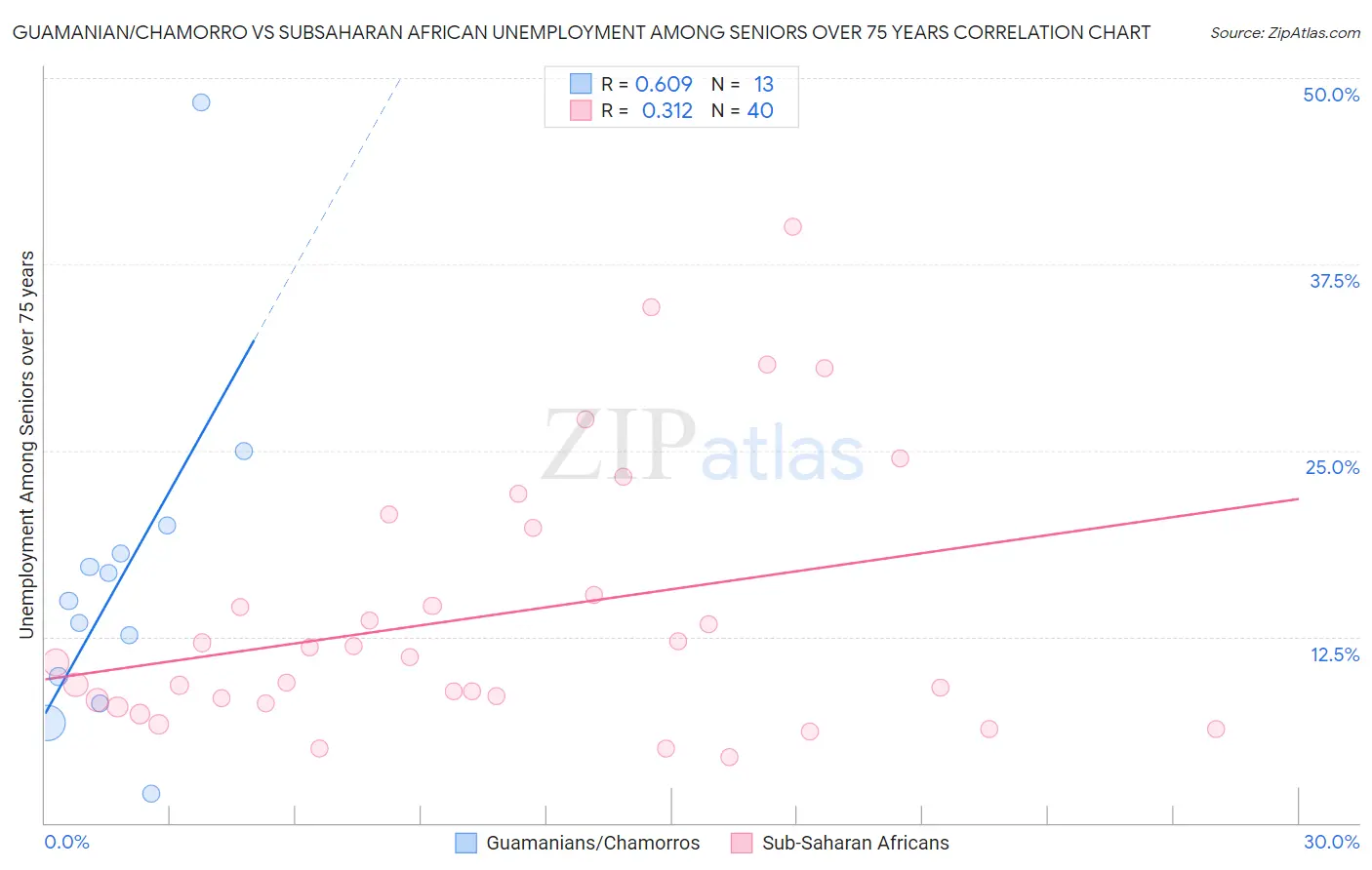 Guamanian/Chamorro vs Subsaharan African Unemployment Among Seniors over 75 years