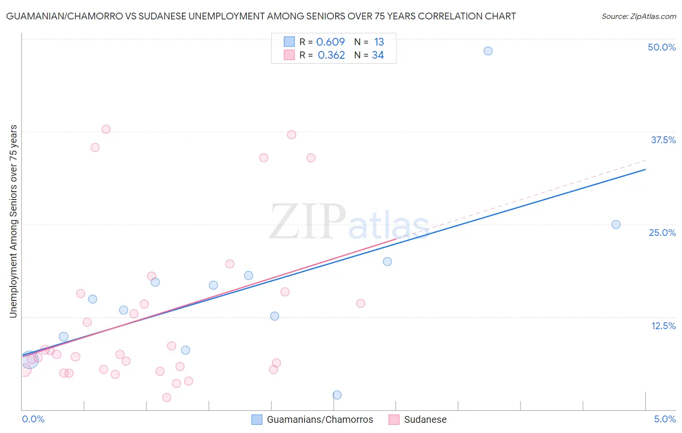Guamanian/Chamorro vs Sudanese Unemployment Among Seniors over 75 years
