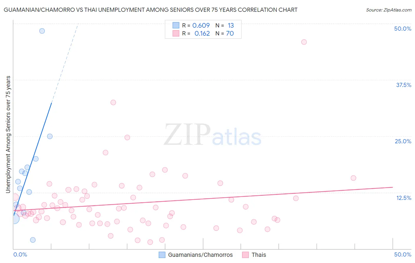 Guamanian/Chamorro vs Thai Unemployment Among Seniors over 75 years