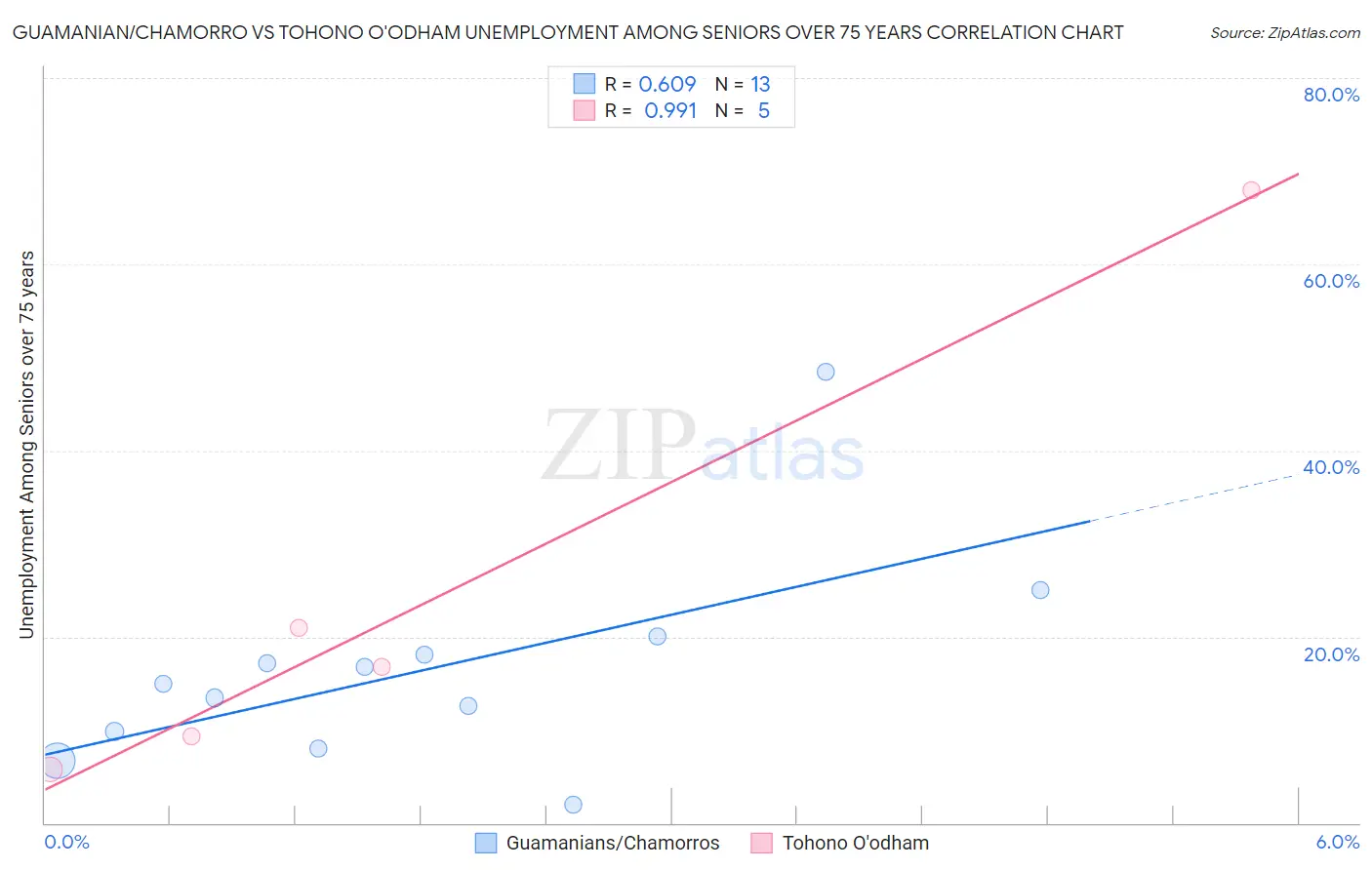 Guamanian/Chamorro vs Tohono O'odham Unemployment Among Seniors over 75 years