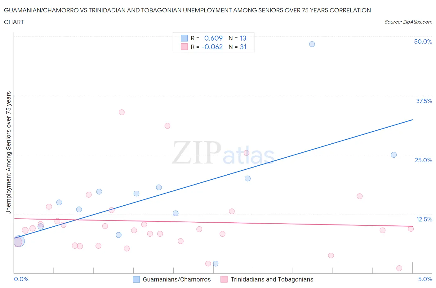 Guamanian/Chamorro vs Trinidadian and Tobagonian Unemployment Among Seniors over 75 years