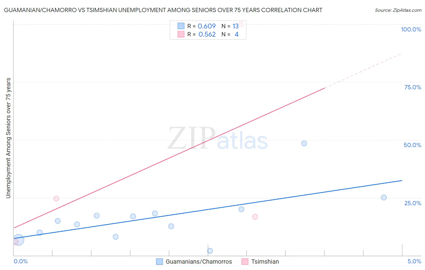 Guamanian/Chamorro vs Tsimshian Unemployment Among Seniors over 75 years