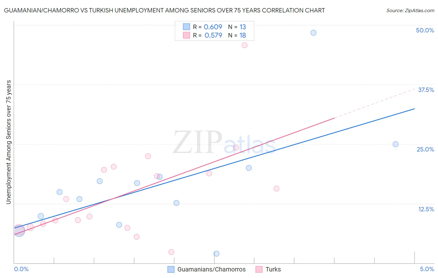 Guamanian/Chamorro vs Turkish Unemployment Among Seniors over 75 years
