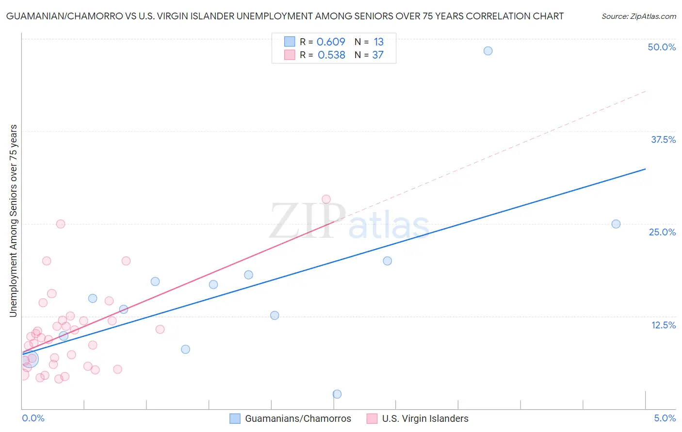 Guamanian/Chamorro vs U.S. Virgin Islander Unemployment Among Seniors over 75 years