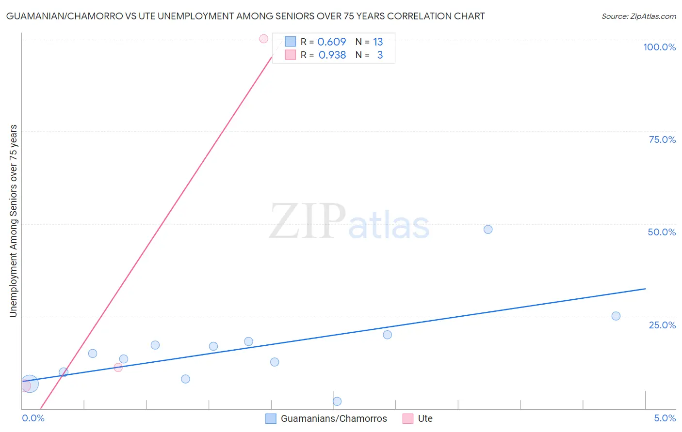 Guamanian/Chamorro vs Ute Unemployment Among Seniors over 75 years