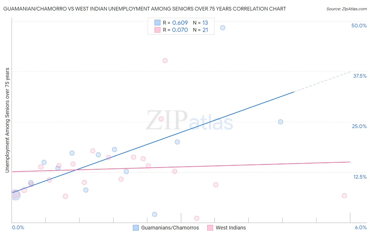 Guamanian/Chamorro vs West Indian Unemployment Among Seniors over 75 years
