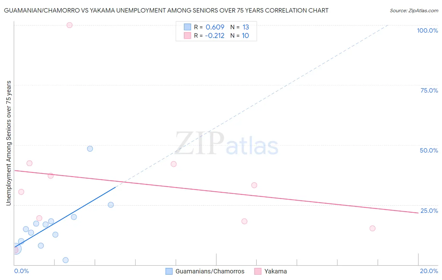 Guamanian/Chamorro vs Yakama Unemployment Among Seniors over 75 years