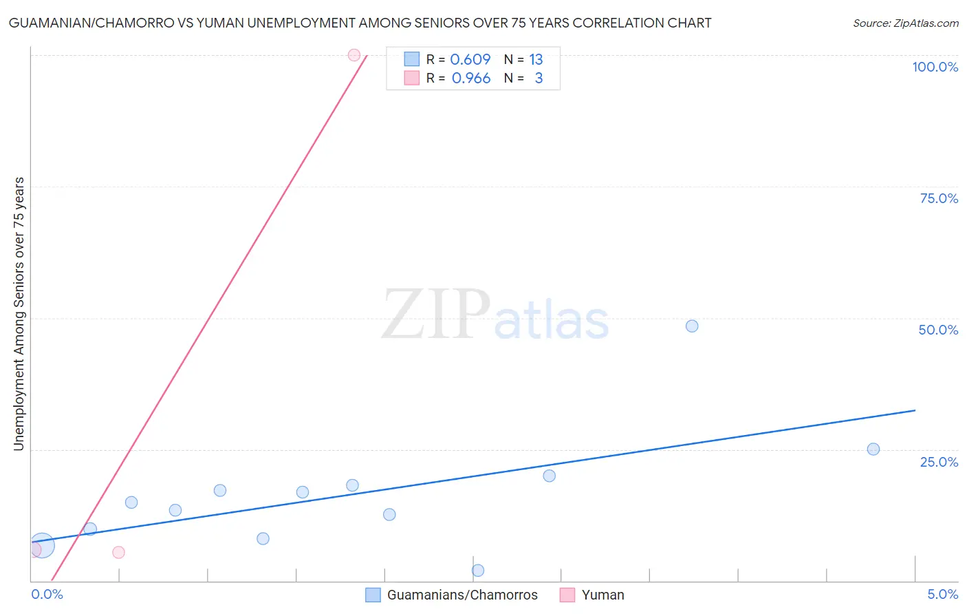 Guamanian/Chamorro vs Yuman Unemployment Among Seniors over 75 years