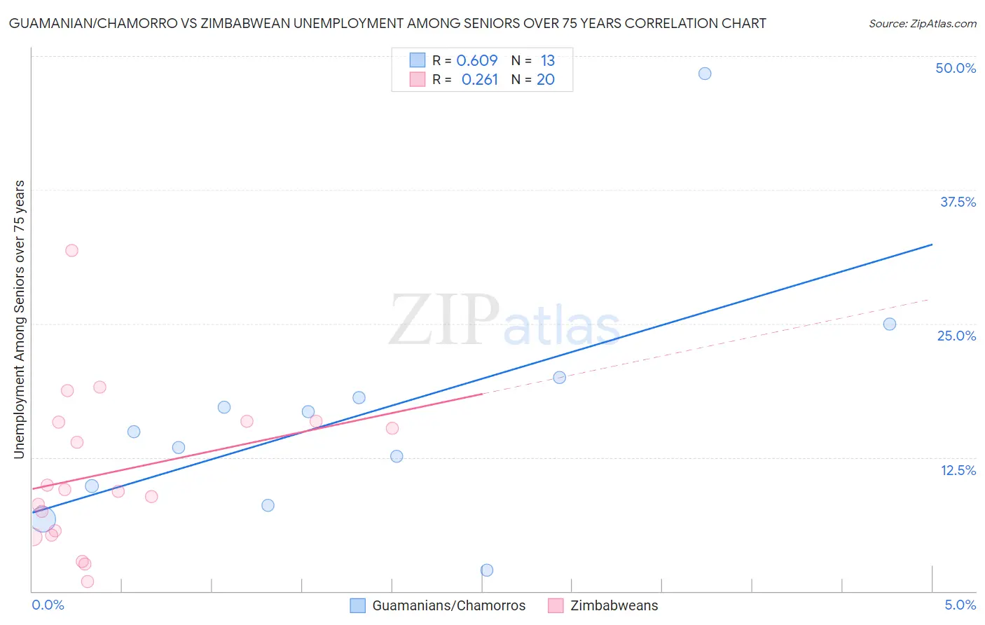 Guamanian/Chamorro vs Zimbabwean Unemployment Among Seniors over 75 years