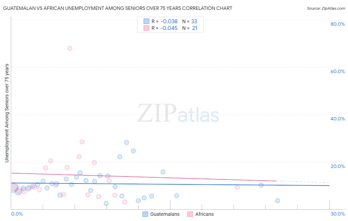 Guatemalan vs African Unemployment Among Seniors over 75 years