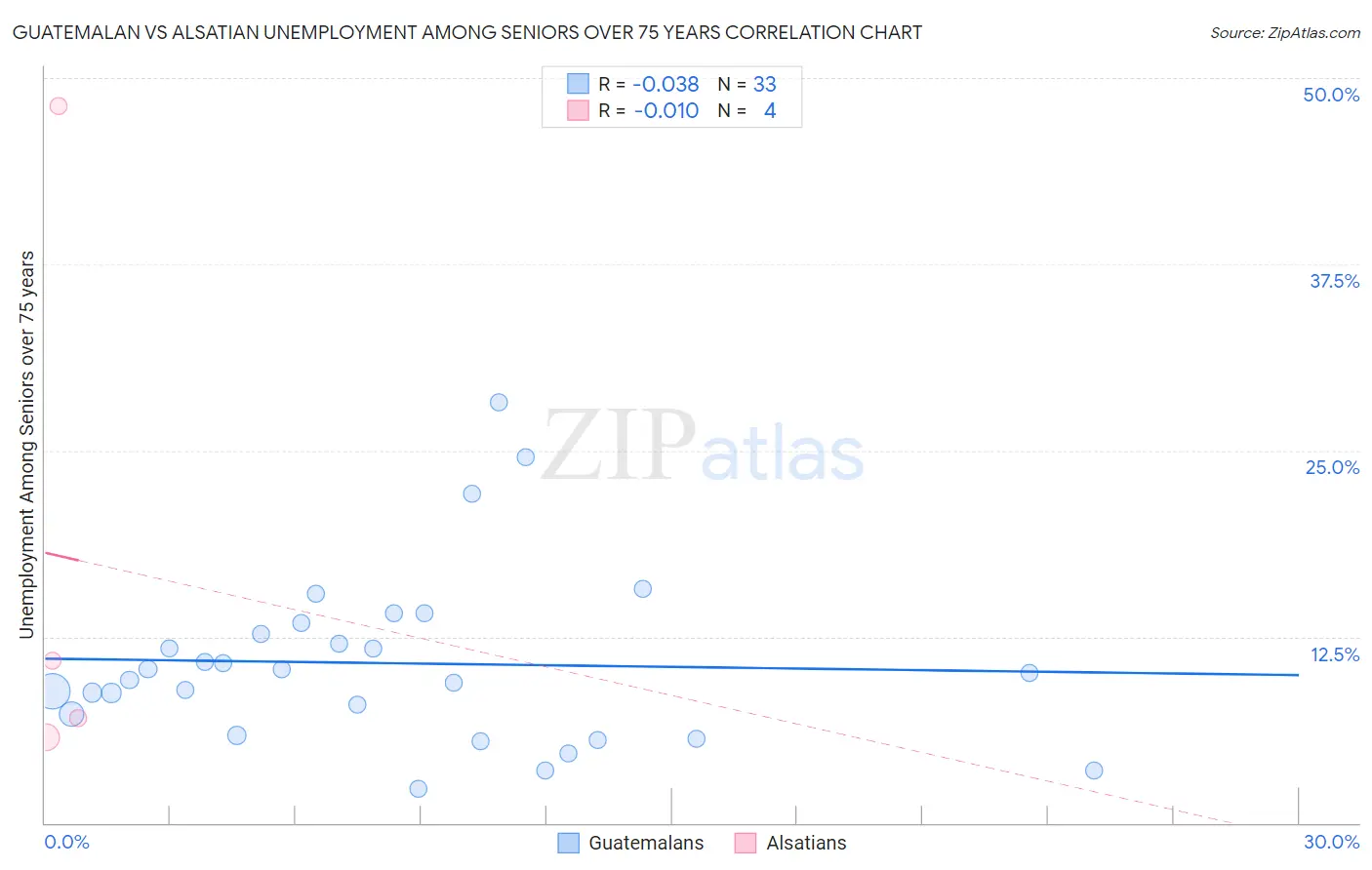Guatemalan vs Alsatian Unemployment Among Seniors over 75 years