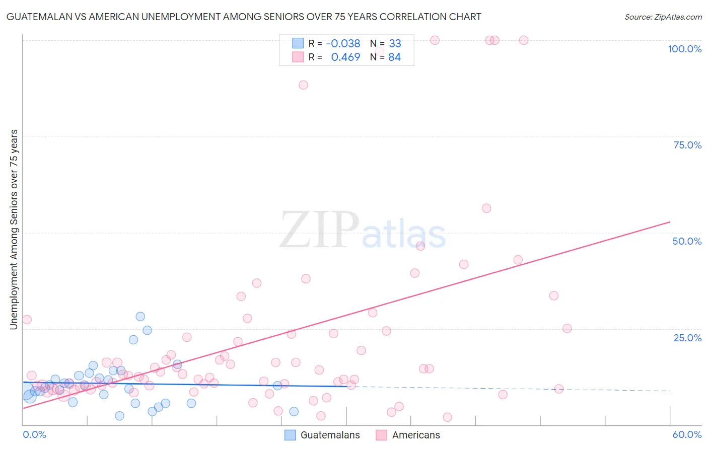 Guatemalan vs American Unemployment Among Seniors over 75 years
