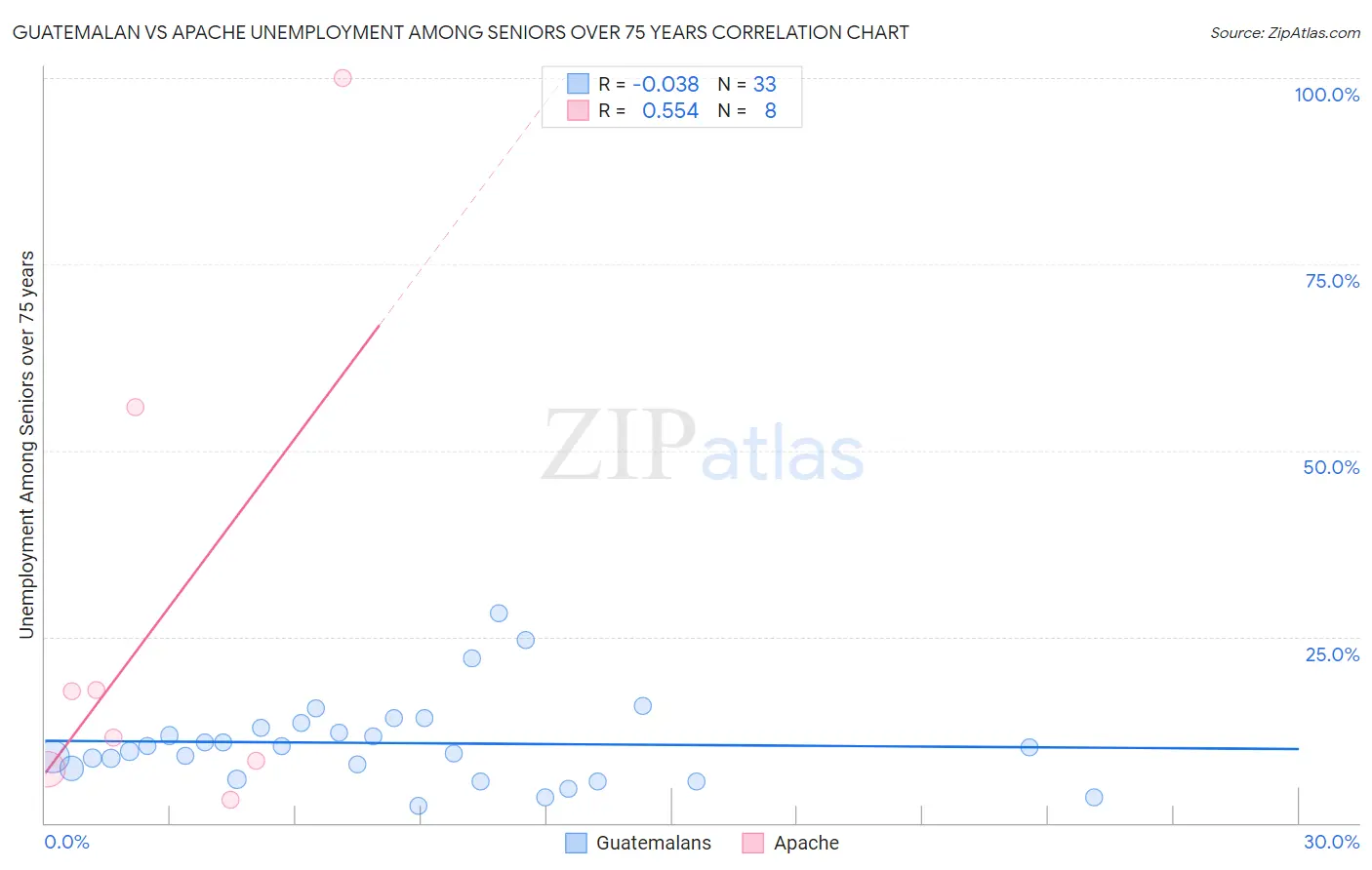 Guatemalan vs Apache Unemployment Among Seniors over 75 years
