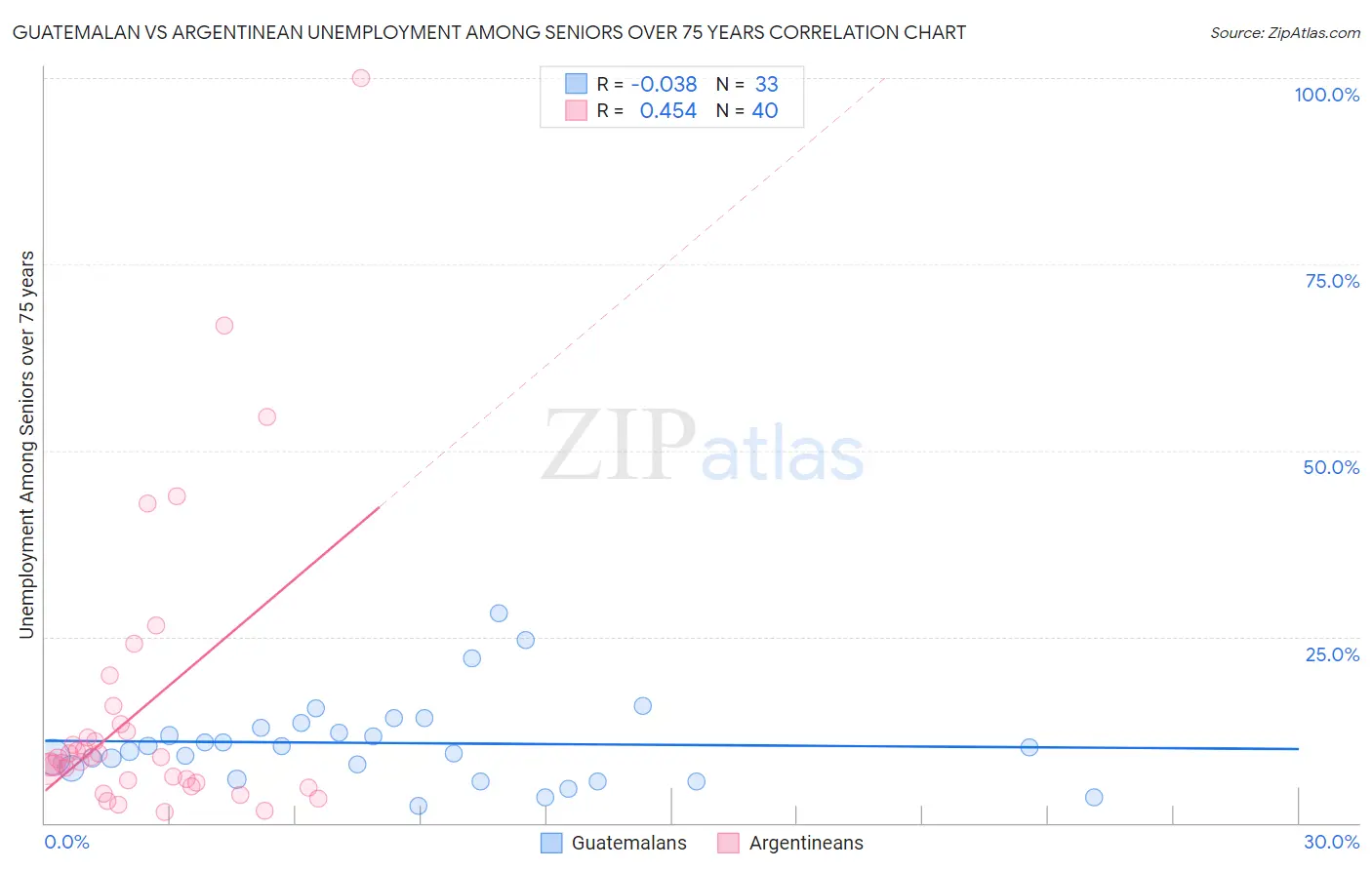 Guatemalan vs Argentinean Unemployment Among Seniors over 75 years