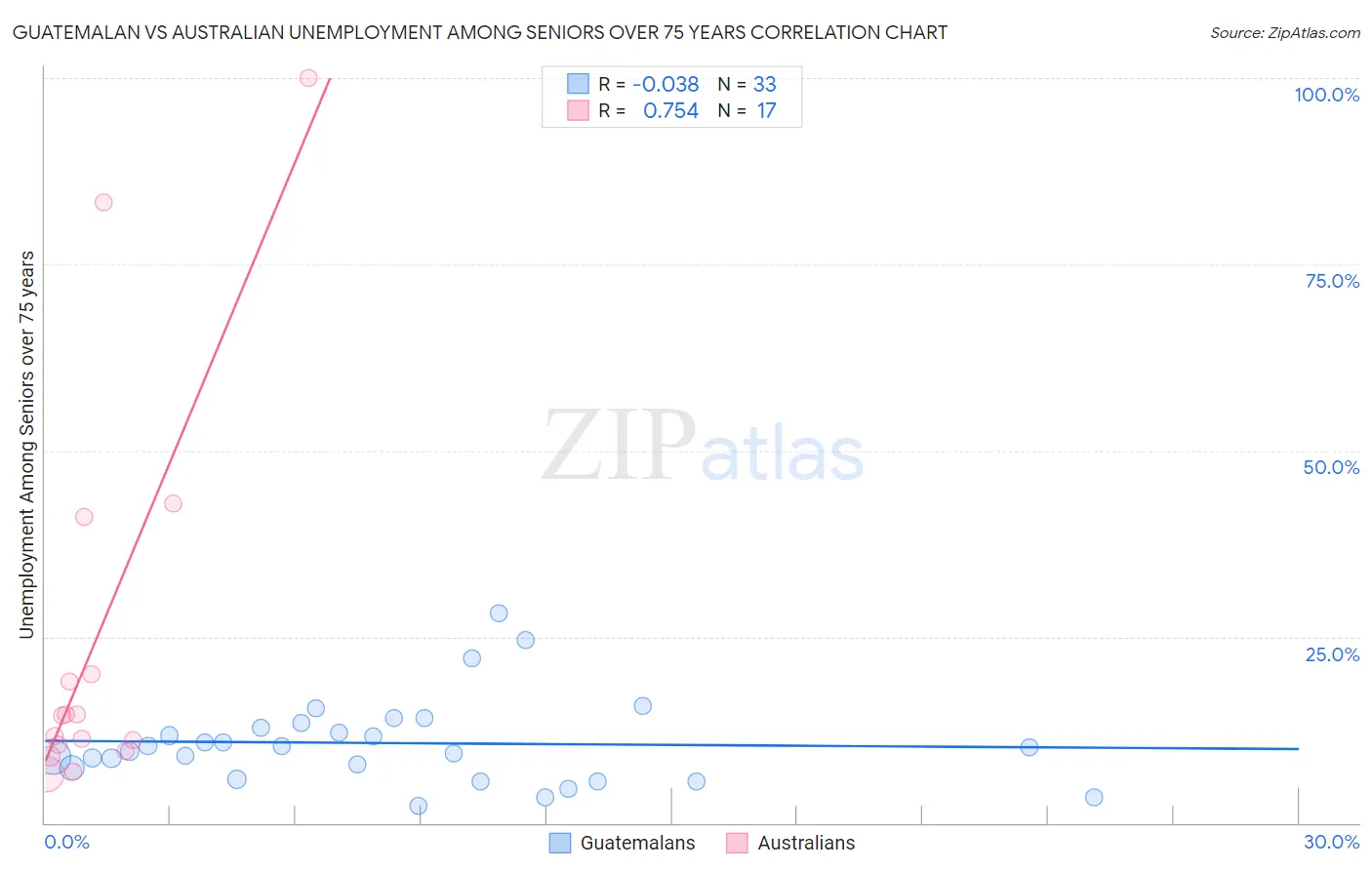 Guatemalan vs Australian Unemployment Among Seniors over 75 years