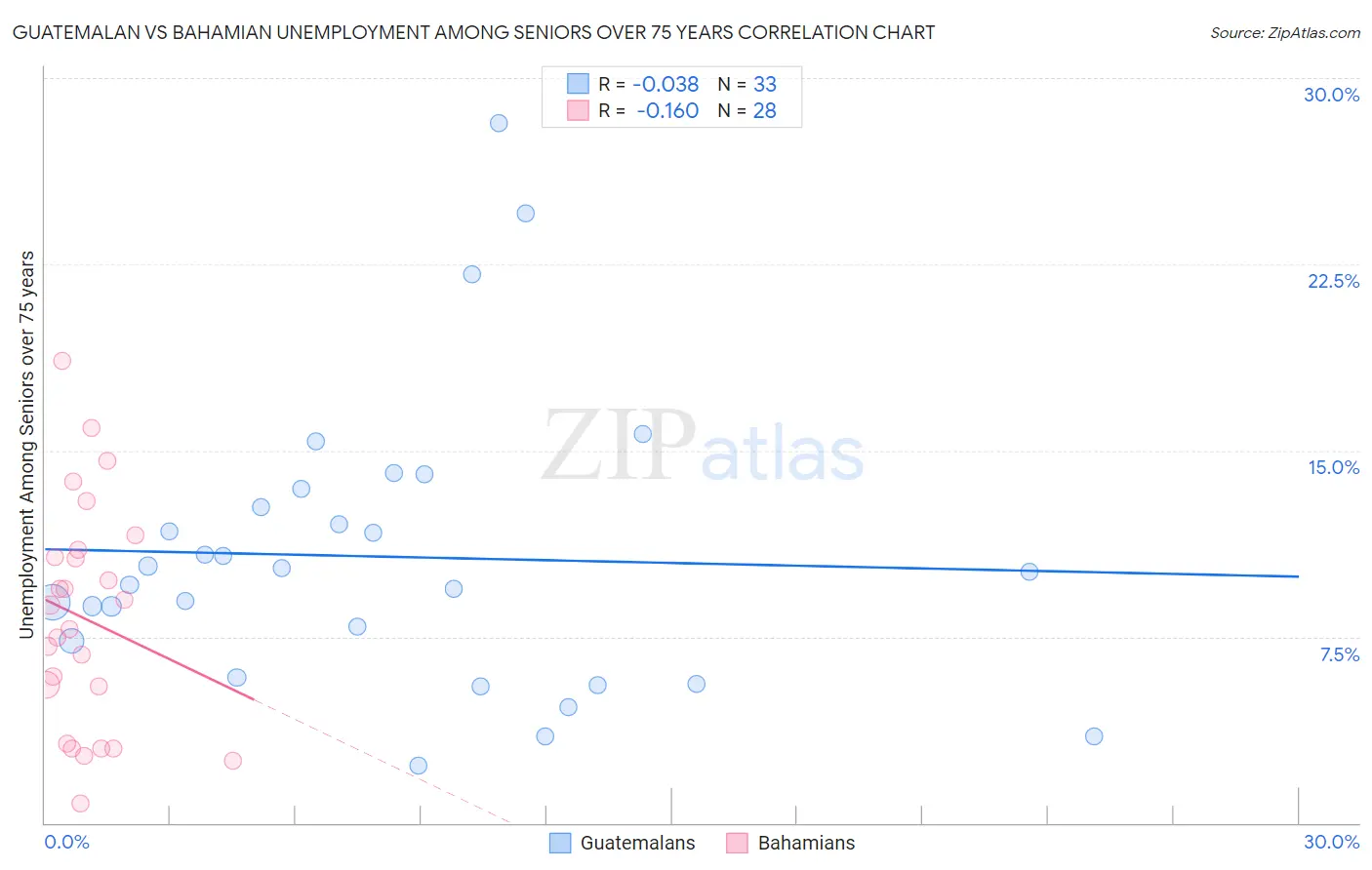 Guatemalan vs Bahamian Unemployment Among Seniors over 75 years