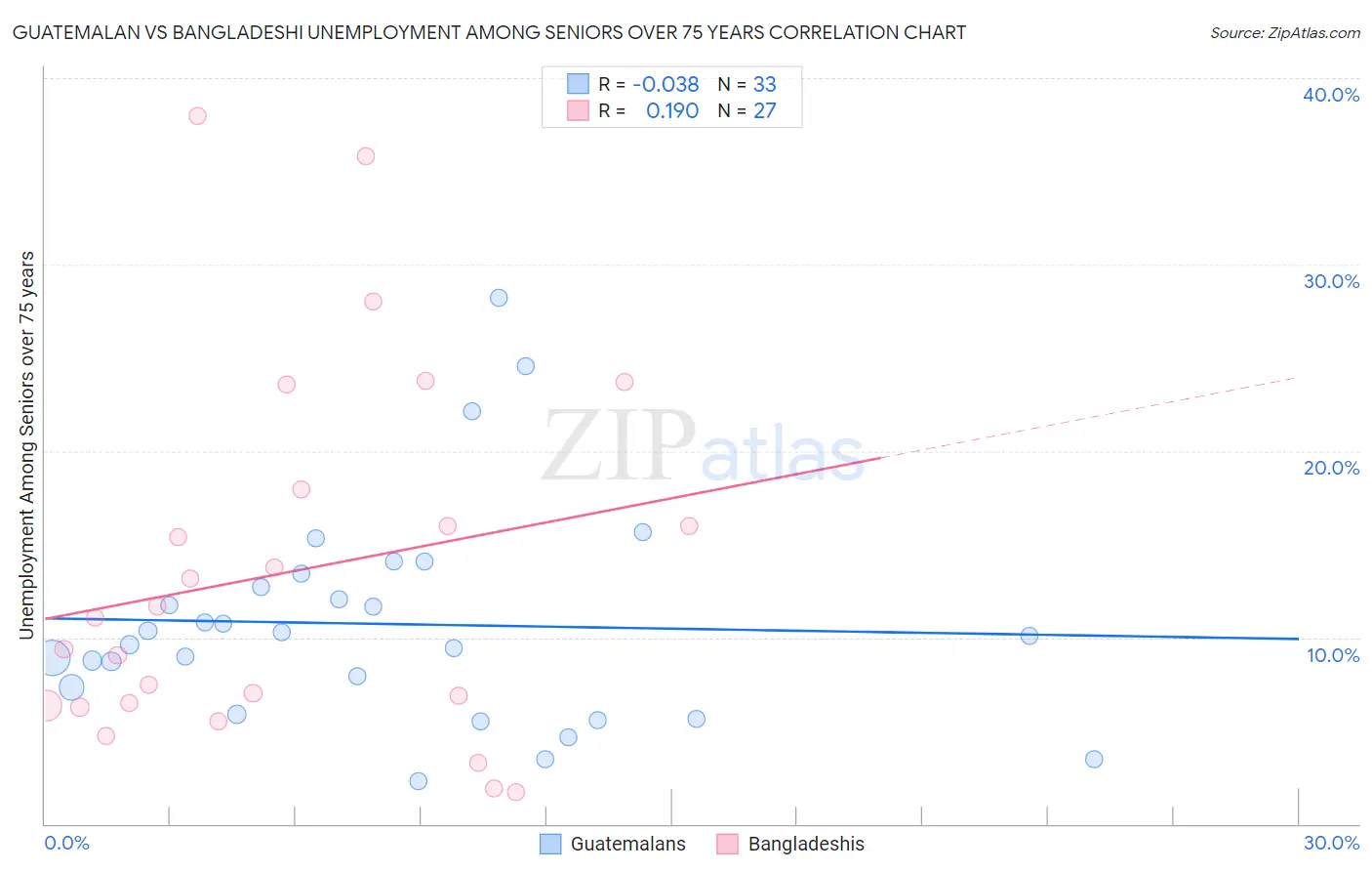Guatemalan vs Bangladeshi Unemployment Among Seniors over 75 years