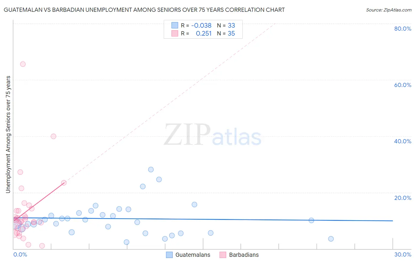 Guatemalan vs Barbadian Unemployment Among Seniors over 75 years