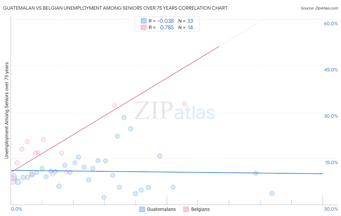 Guatemalan vs Belgian Unemployment Among Seniors over 75 years