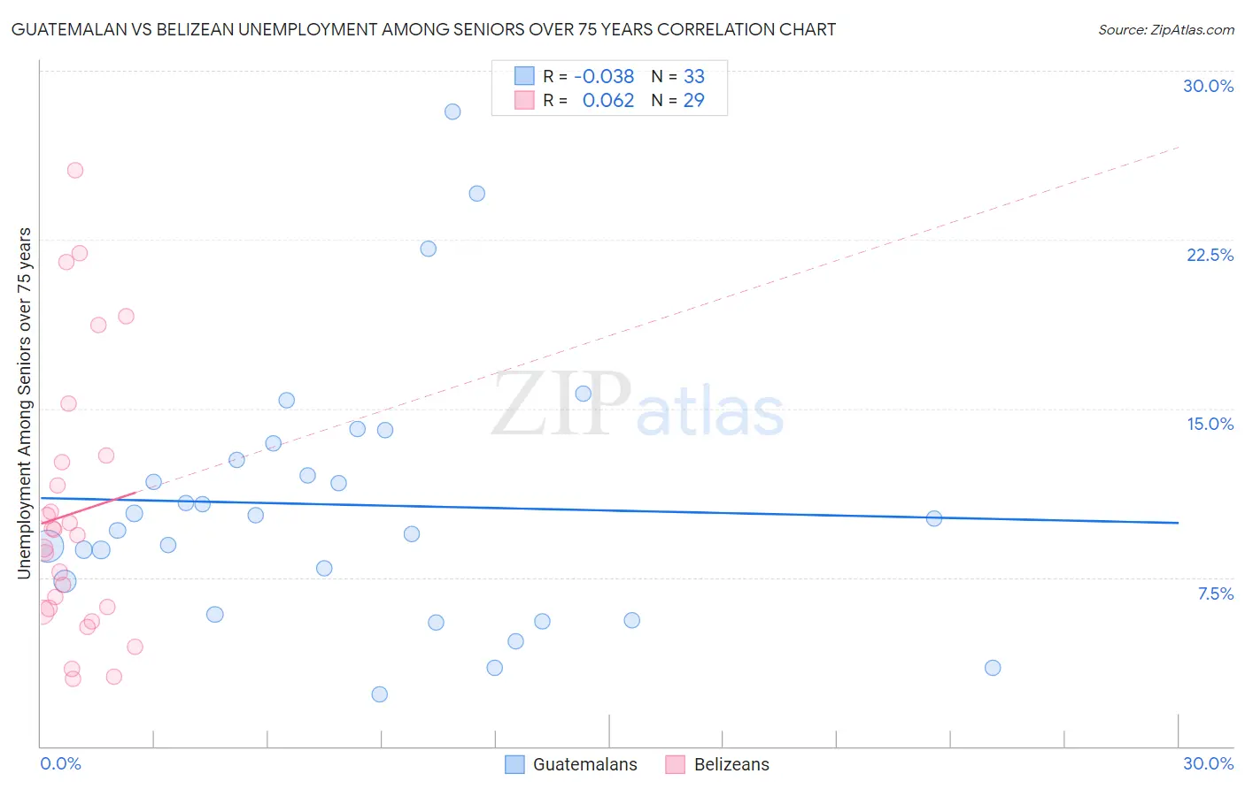 Guatemalan vs Belizean Unemployment Among Seniors over 75 years